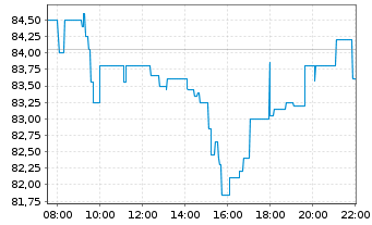 Chart Sixt SE - Intraday