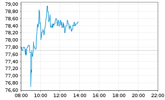Chart Sixt SE - Intraday
