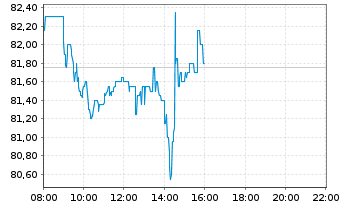 Chart Sixt SE - Intraday