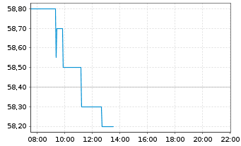 Chart Sixt SE VZ - Intraday