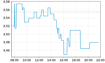 Chart SGL CARBON SE - Intraday