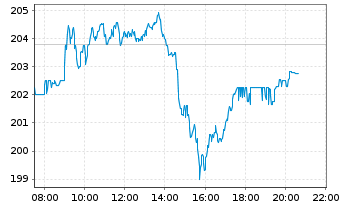 Chart Siemens AG - Intraday