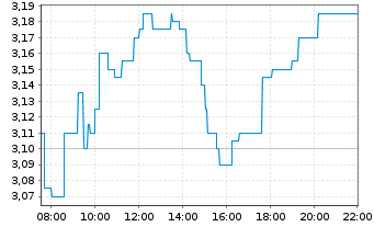 Chart CECONOMY AG - Intraday