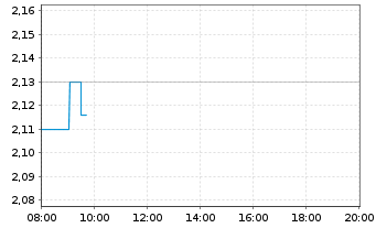 Chart CECONOMY AG - Intraday