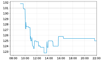 Chart Sto SE & Co. KGaA - Intraday