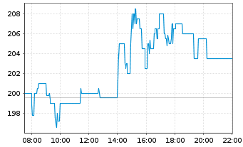 Chart secunet Security Networks AG - Intraday