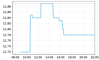 Chart Südzucker AG - Intraday