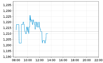 Chart Heidelberger Druckmaschinen AG - Intraday