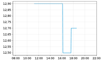 Chart STINAG Stuttgart Invest AG - Intraday