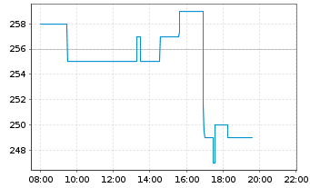 Chart PAUL HARTMANN AG - Intraday