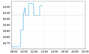 Chart Deutsche EuroShop AG - Intraday