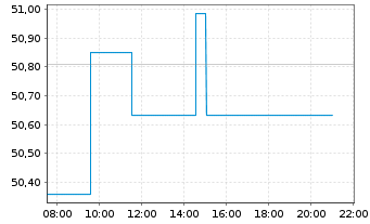 Chart Deka-ImmobilienGlobal - Intraday