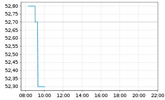 Chart Ströer SE & Co. KGaA - Intraday