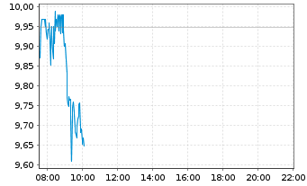 Chart thyssenkrupp AG - Intraday