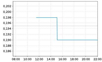 Chart TTL Beteiligungs- u. Grundbesitz-AG - Intraday