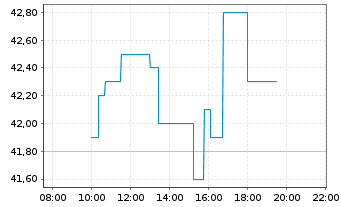 Chart WashTec AG - Intraday