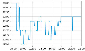 Chart SFC Energy AG - Intraday