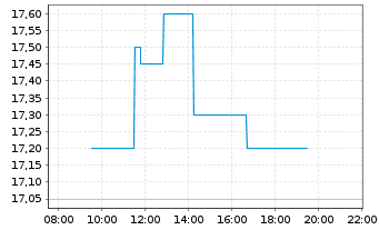 Chart Villeroy & Boch AG VZ - Intraday