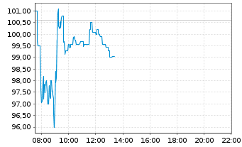 Chart Volkswagen AG - Intraday