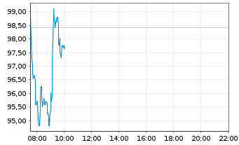 Chart Volkswagen AG VZ - Intraday