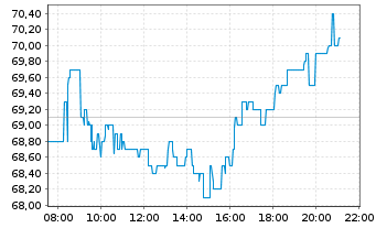 Chart Vossloh AG - Intraday