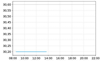 Chart Westag AG - Intraday