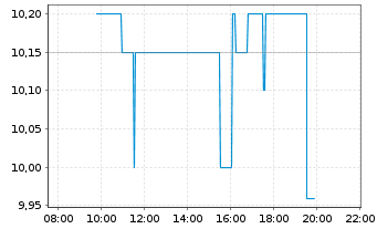 Chart Daldrup & Söhne AG - Intraday