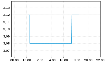 Chart Viscom AG - Intraday