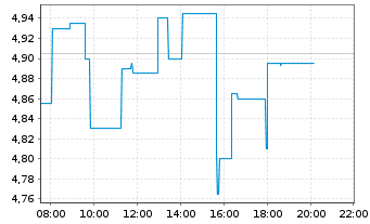 Chart ElringKlinger AG - Intraday