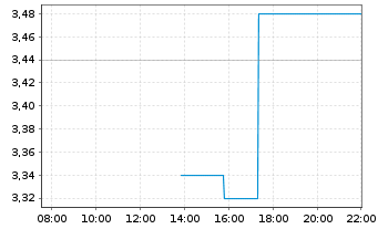 Chart Klassik Radio AG - Intraday