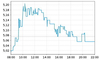 Chart Deutsche Pfandbriefbank AG - Intraday