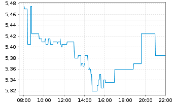 Chart Deutsche Pfandbriefbank AG - Intraday