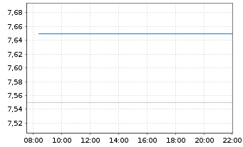 Chart Deutsche Real Estate AG - Intraday