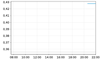 Chart medondo holding AG - Intraday