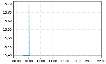 Chart MERKUR PRIVATBANK KGaA - Intraday