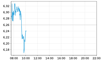 Chart Deutsche Lufthansa AG - Intraday