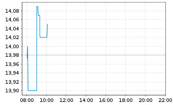 Chart TAG Immobilien AG - Intraday