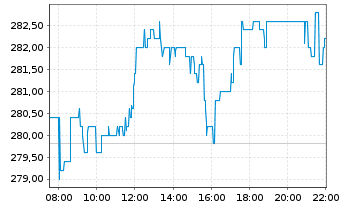 Chart Hannover Rück SE - Intraday