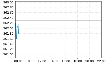 Chart Allianz SE - Intraday