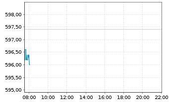 Chart Münchener Rückvers.-Ges. AG - Intraday