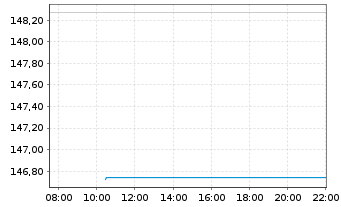 Chart cominvest Fondis Inhaber-Anteile - Intraday