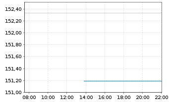 Chart cominvest Adifonds - Intraday