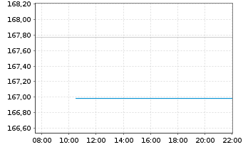 Chart Allianz-dit Value Global - Intraday