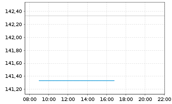 Chart AL Trust Aktien Deutschland Inhaber-Anteile - Intraday