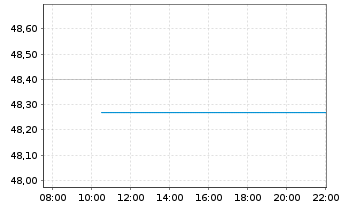 Chart Allianz PIMCO Mobil-Fonds Inhaber-Anteile A (EUR) - Intraday
