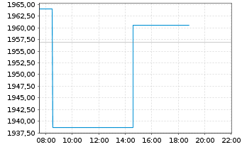 Chart DWS ESG Akkumula Inhaber-Anteile LC - Intraday