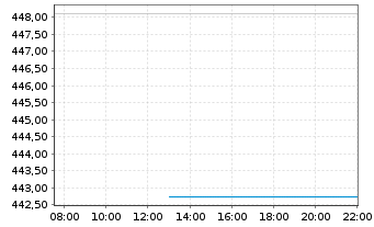 Chart DWS Artificial Intelligence Inhaber-Anteile ND - Intraday