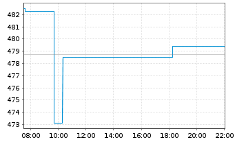 Chart DWS PROVESTA Inhaber-Anteile - Intraday