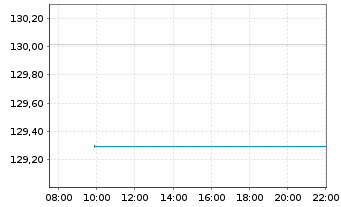 Chart Baloise-International DWS Inhaber-Anteile - Intraday