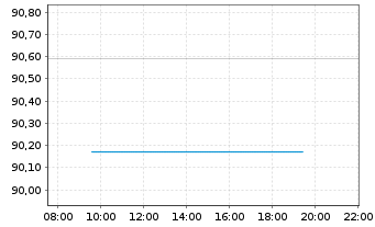 Chart AriDeka Inhaber-Anteile CF - Intraday